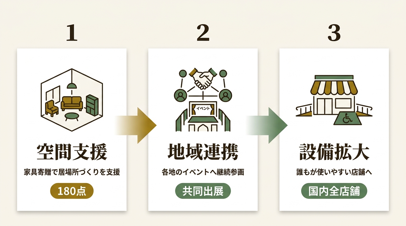 イケア・ジャパン株式会社 ニュース要点の図解