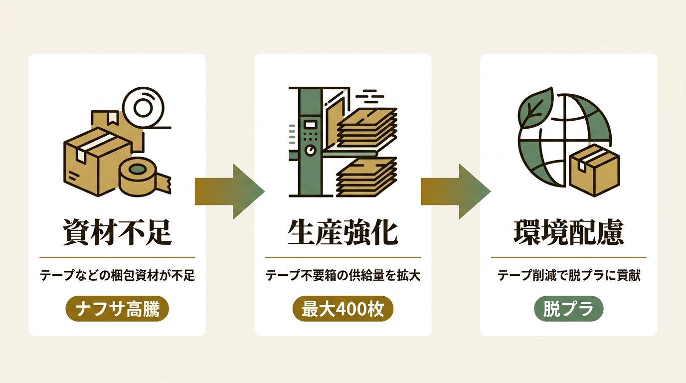 株式会社アースダンボール ニュース要点の図解