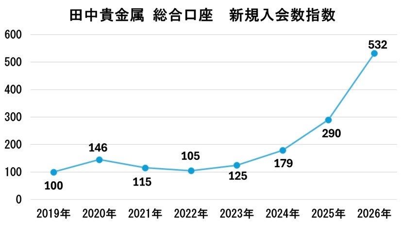 田中貴金属工業株式会社