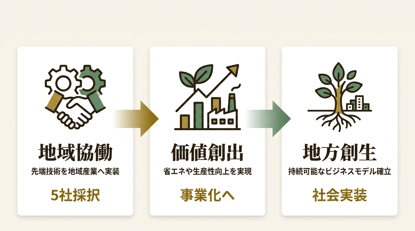 ReGACY Innovation Group株式会社 ニュース要点の図解
