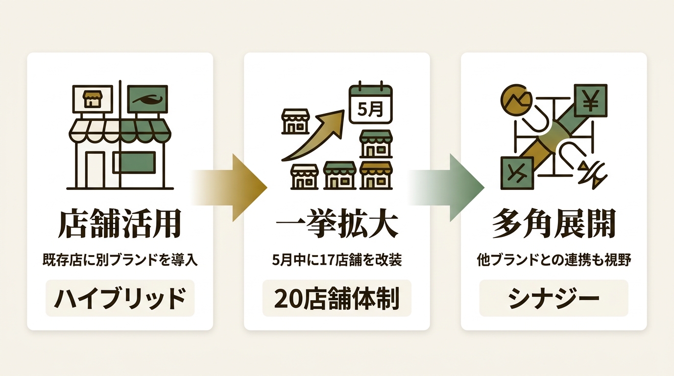 株式会社ガーデン ニュース要点の図解