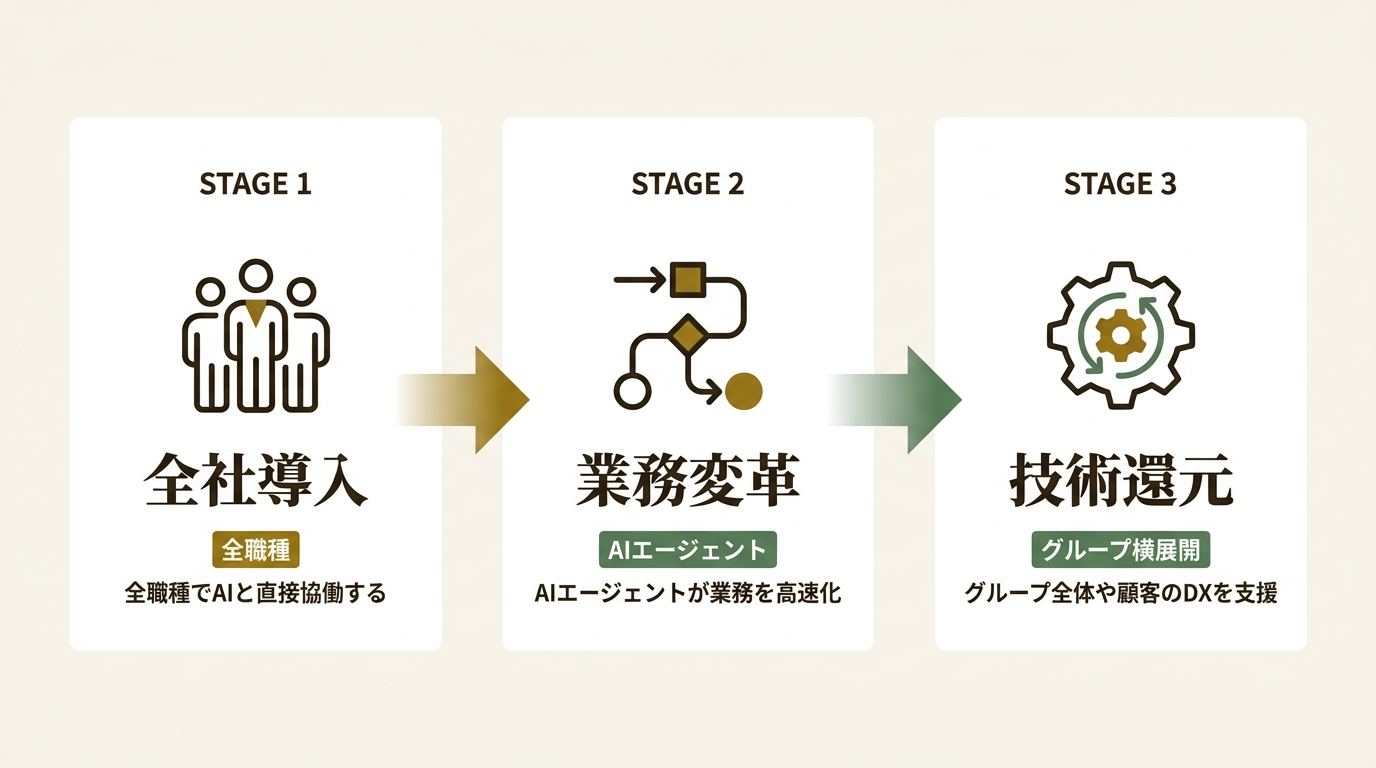 KDDIアジャイル開発センター株式会社 ニュース要点の図解