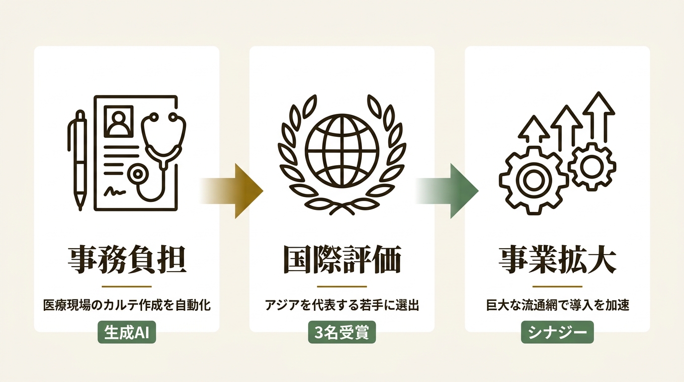 株式会社medimo ニュース要点の図解