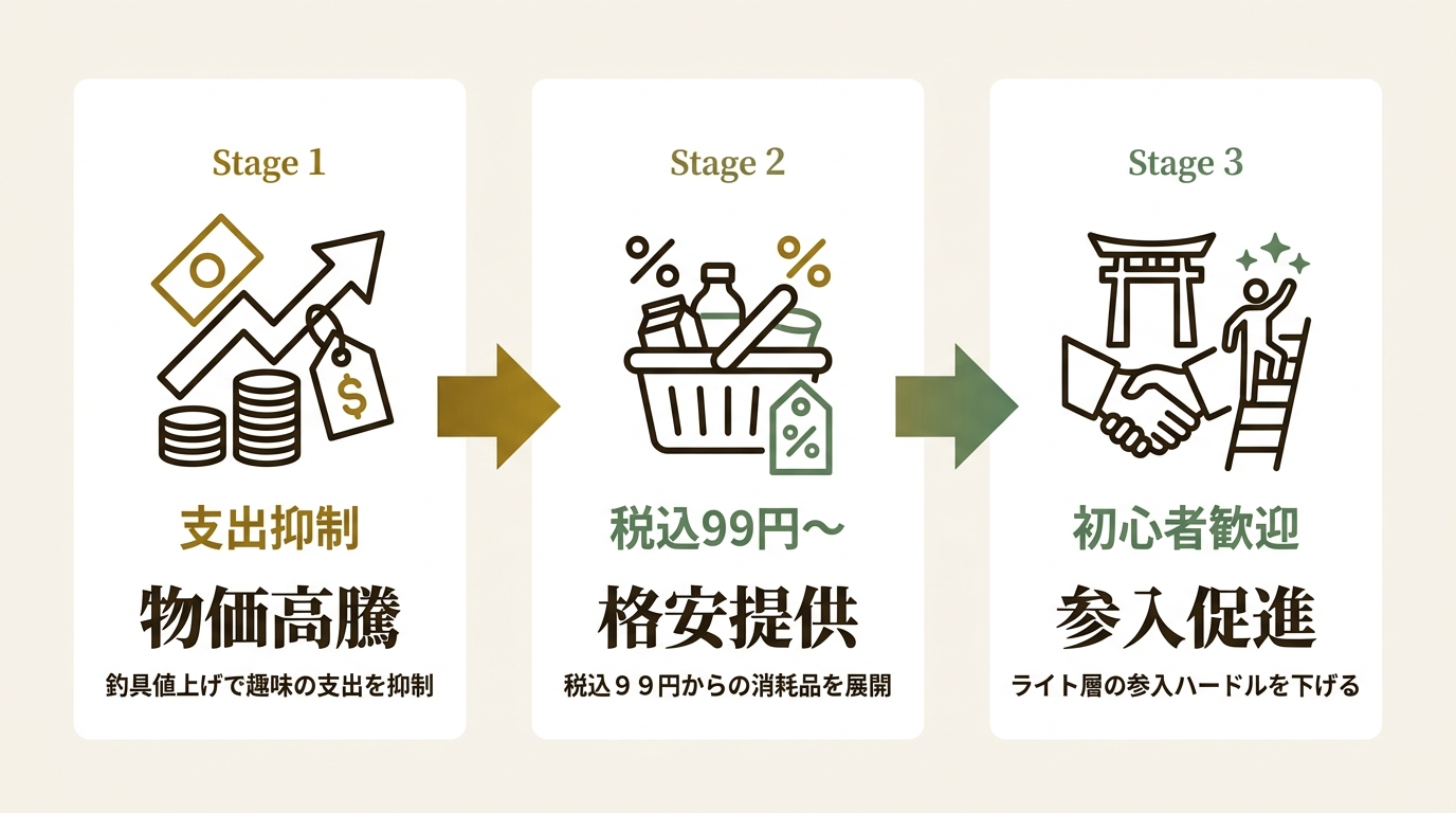 フィッシングエイト 株式会社 ニュース要点の図解