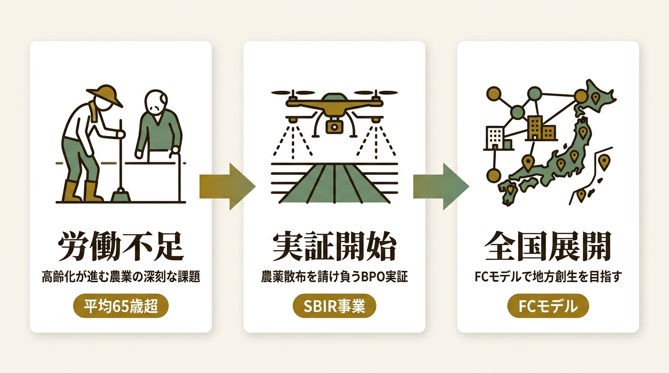 株式会社レグミン ニュース要点の図解