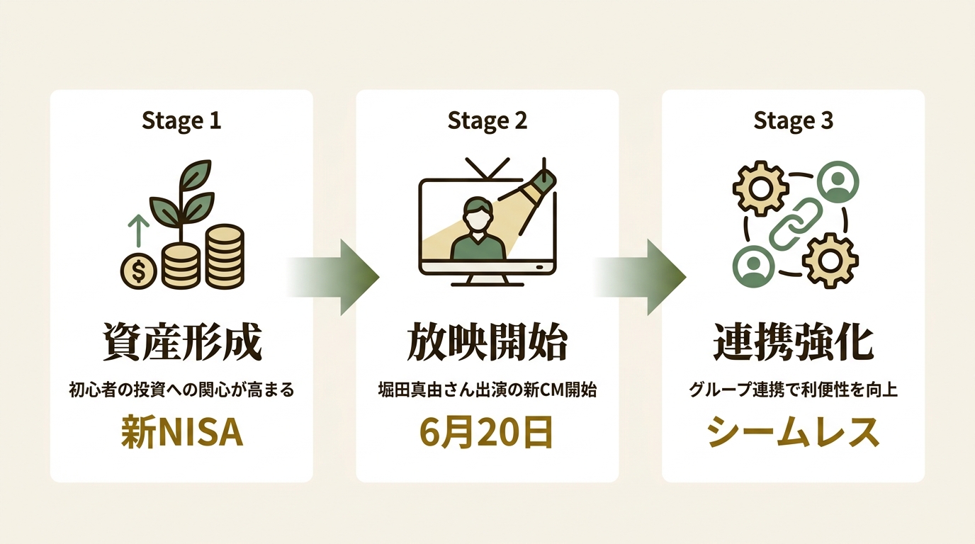 三菱UFJ eスマート証券株式会社 ニュース要点の図解