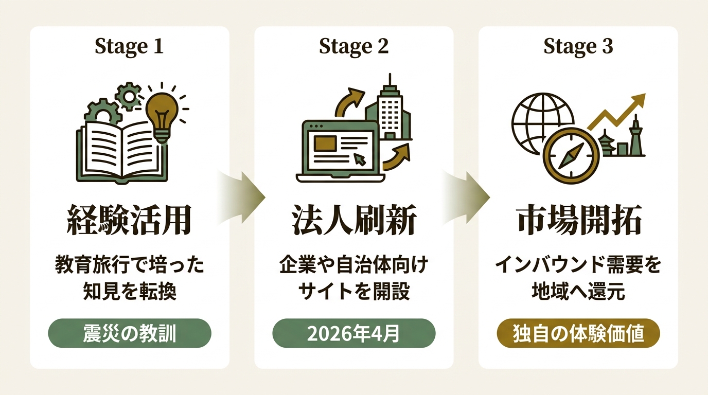 一般社団法人南三陸町観光協会 ニュース要点の図解