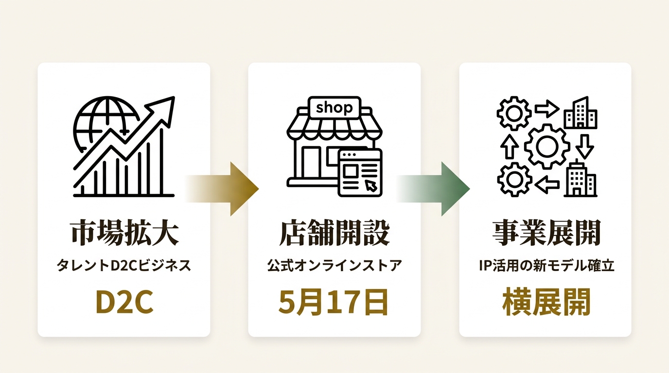 株式会社SUPER MARKIT ニュース要点の図解