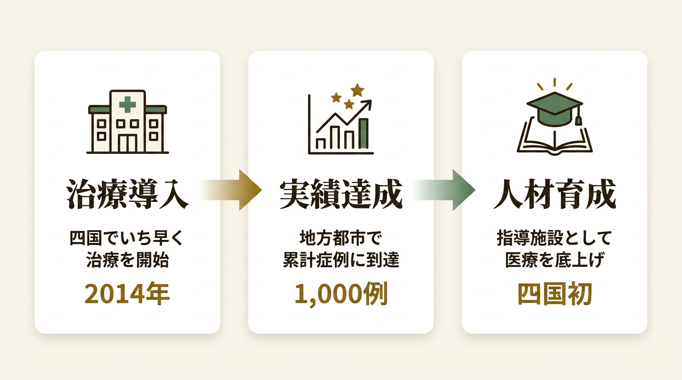 社会医療法人近森会 ニュース要点の図解