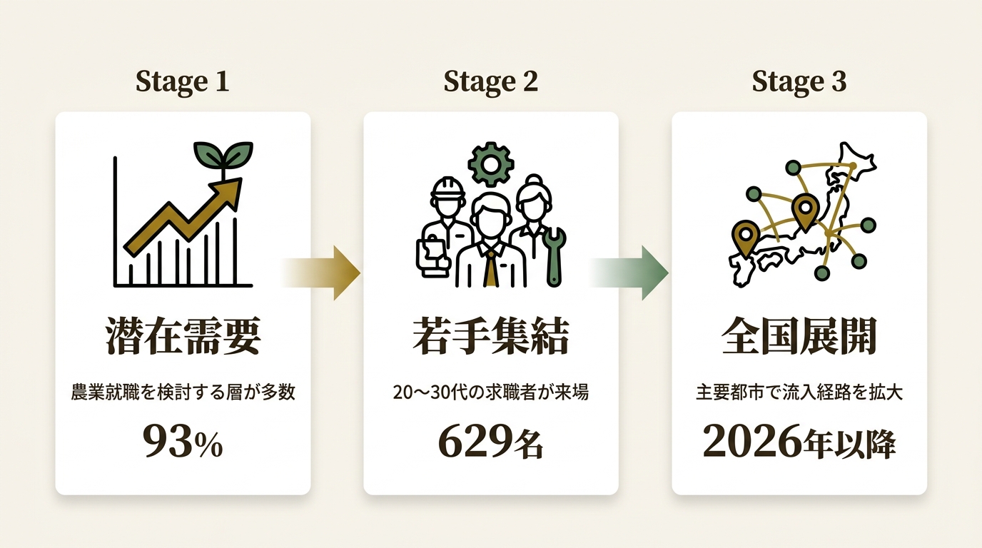 株式会社アグリメディア ニュース要点の図解
