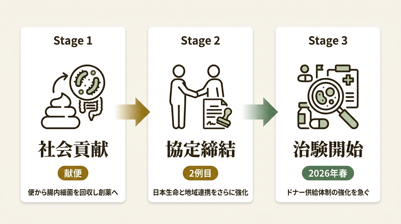 メタジェンセラピューティクス株式会社 ニュース要点の図解