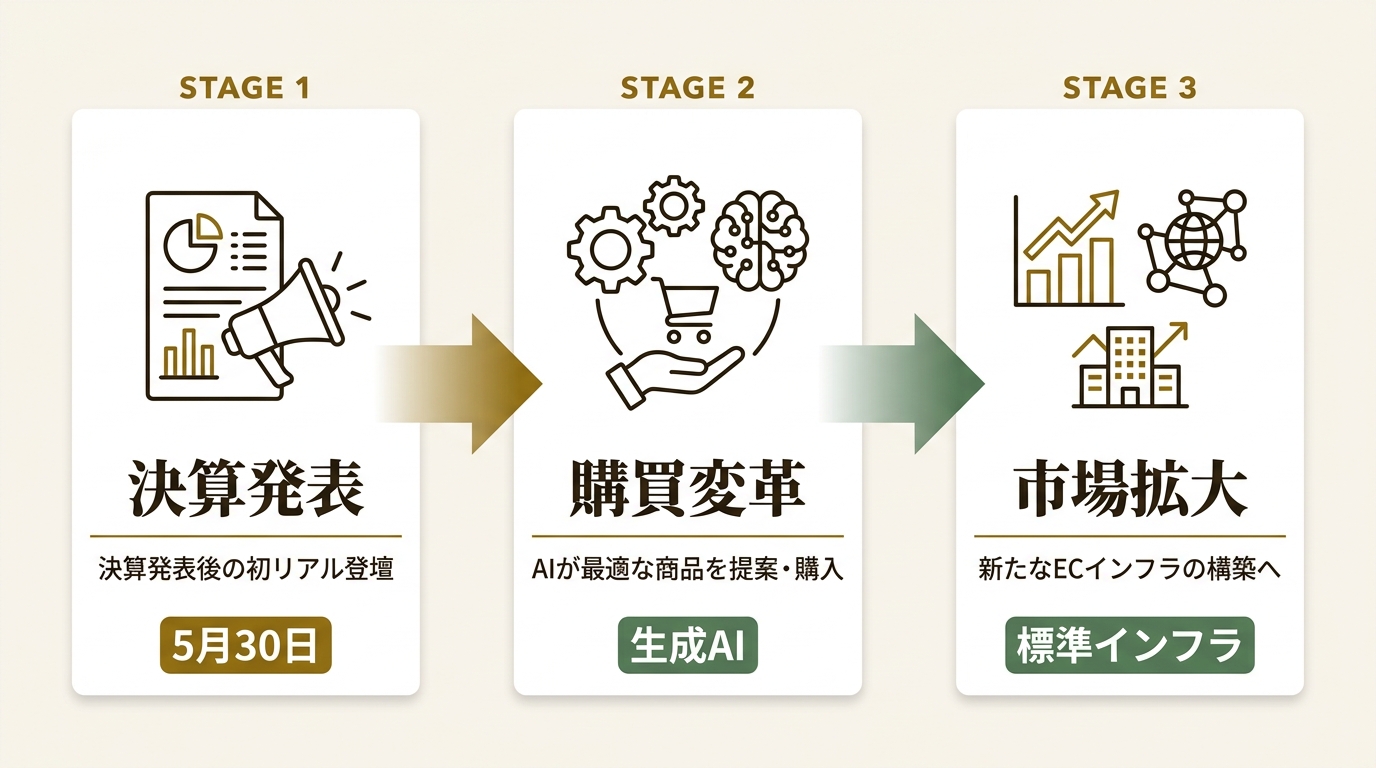 ZETA株式会社 ニュース要点の図解