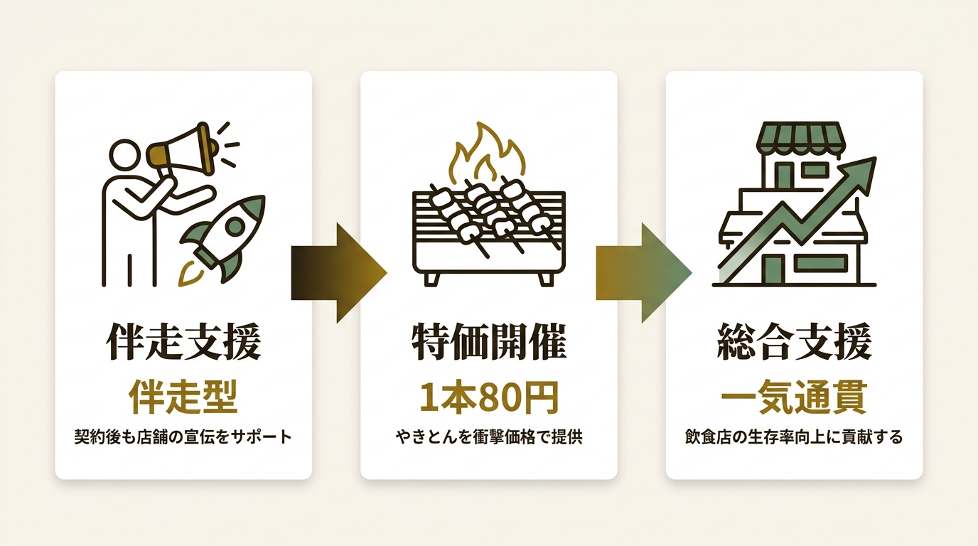 株式会社テンポスホールディングス ニュース要点の図解