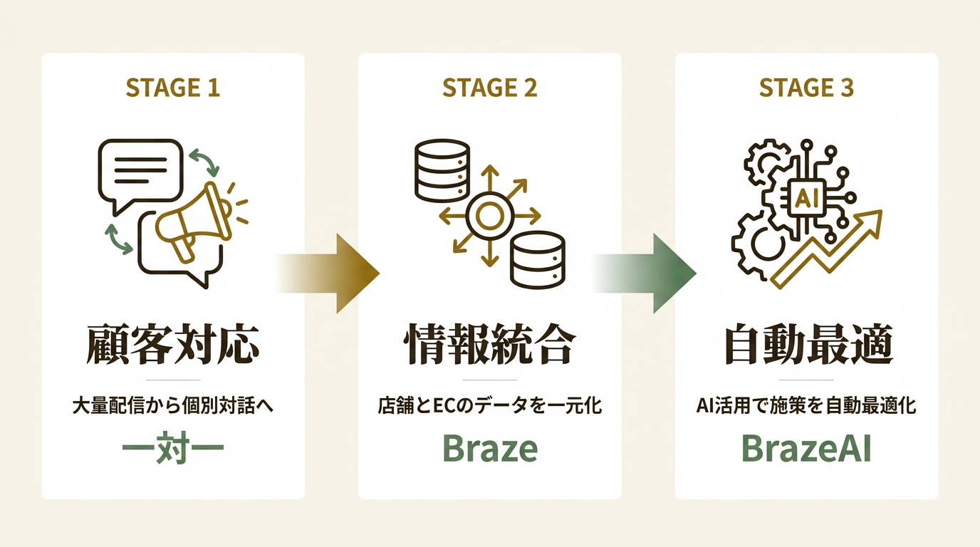 Braze株式会社 ニュース要点の図解