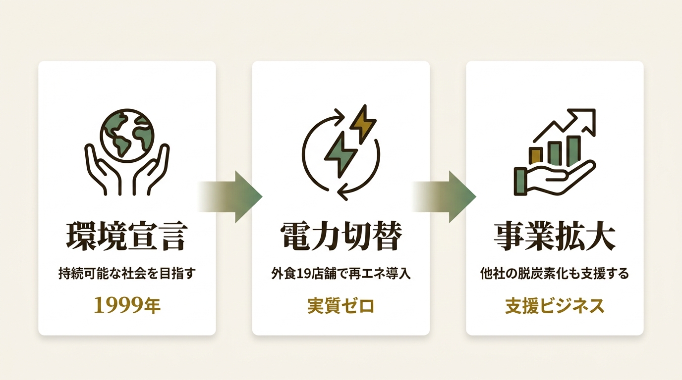 ワタミ株式会社 ニュース要点の図解