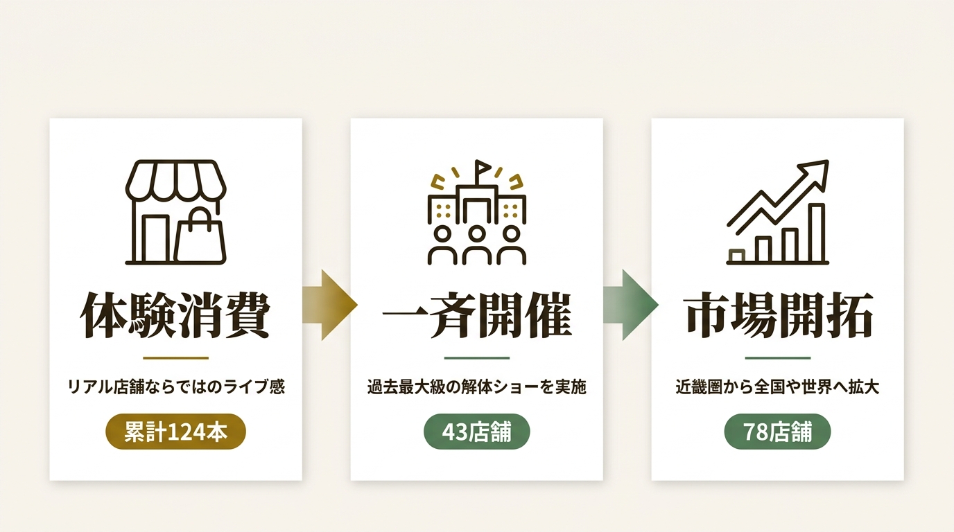 大起水産株式会社 ニュース要点の図解