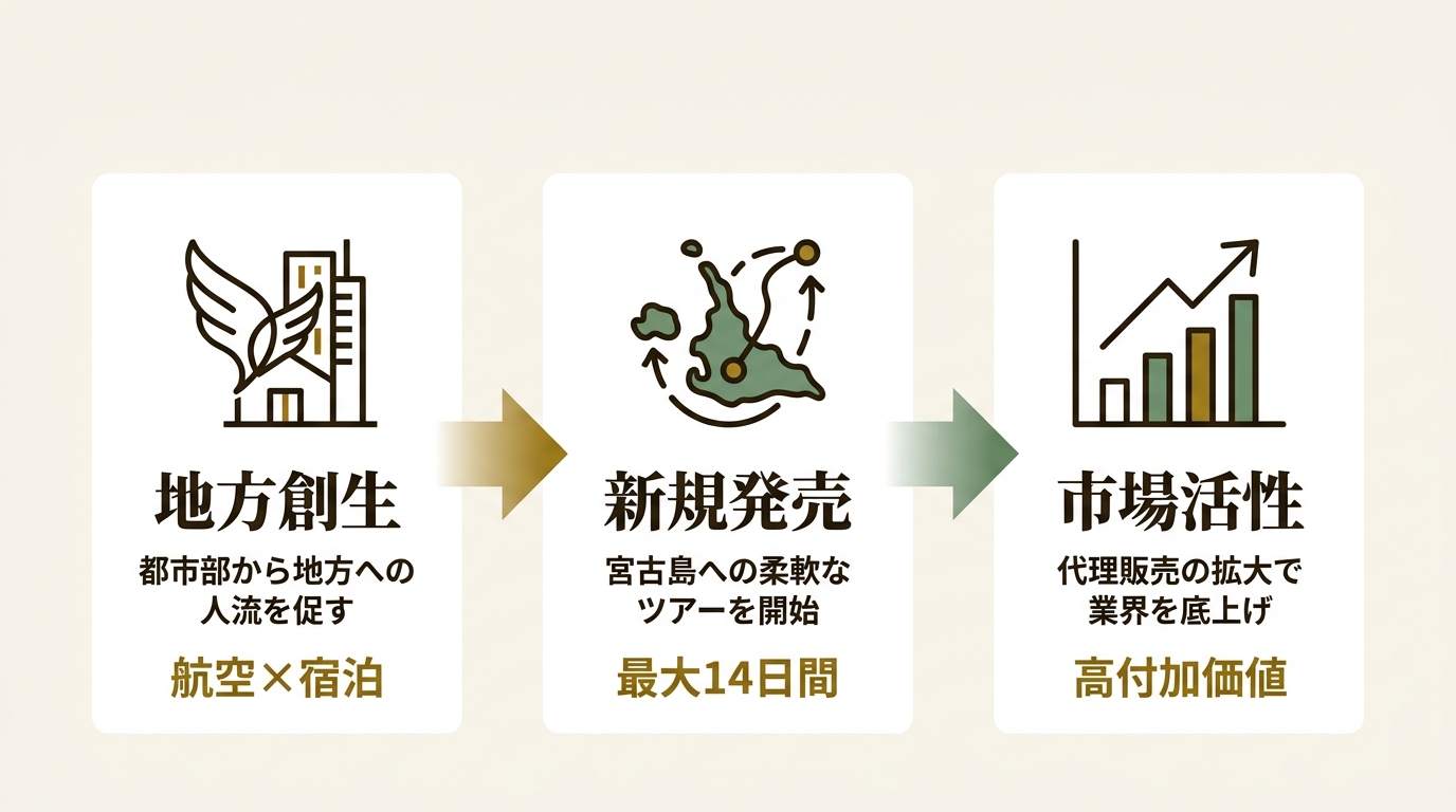 スカイパックツアーズ株式会社 ニュース要点の図解