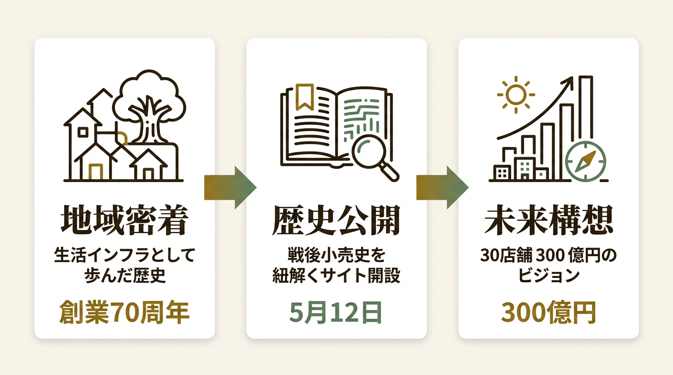 株式会社銀ビルストアー ニュース要点の図解