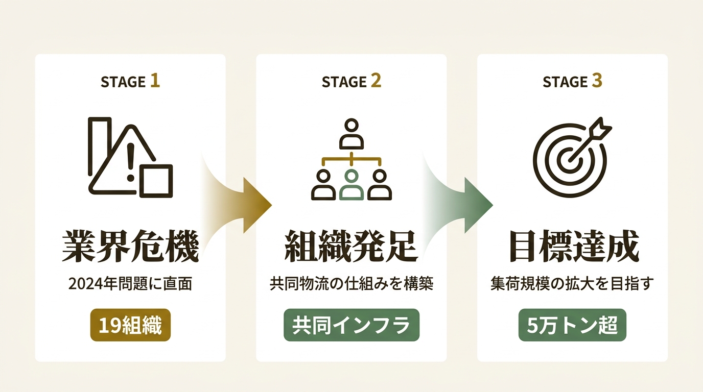 共同物流効率化推進協議会 ニュース要点の図解