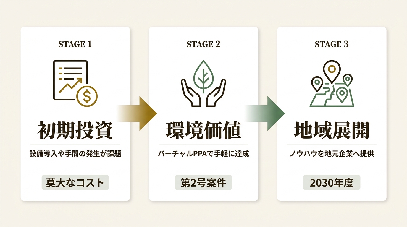 株式会社Sustech ニュース要点の図解