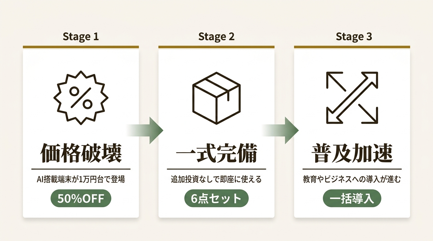 深圳市新义腾飞电子商务有限公司 ニュース要点の図解