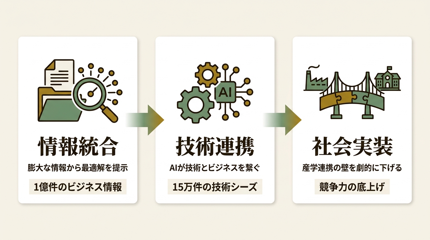 株式会社AIST Solutions ニュース要点の図解