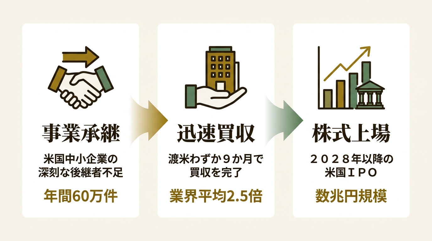 Akiyama Capital inc ニュース要点の図解