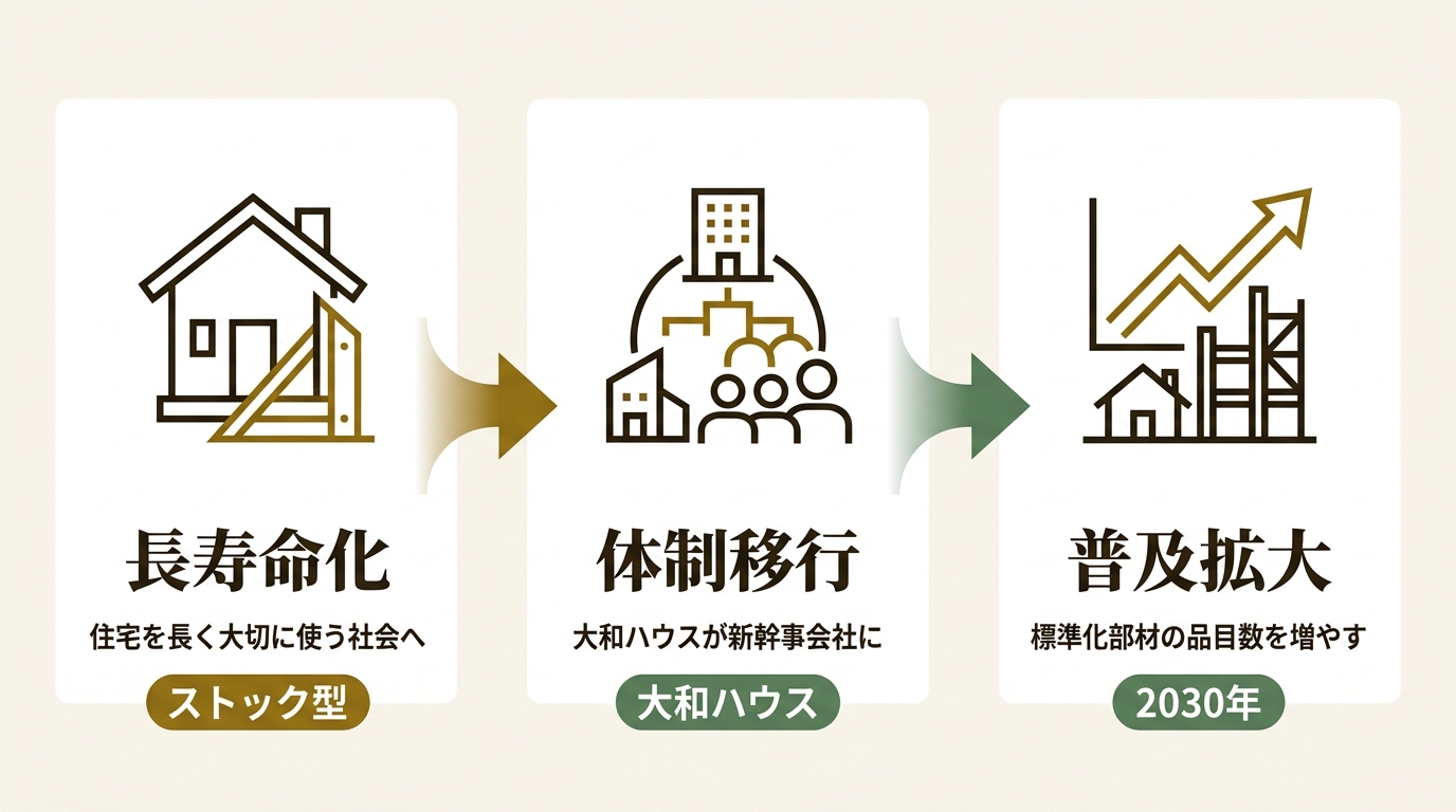 長期使用住宅部材標準化推進協議会 ニュース要点の図解