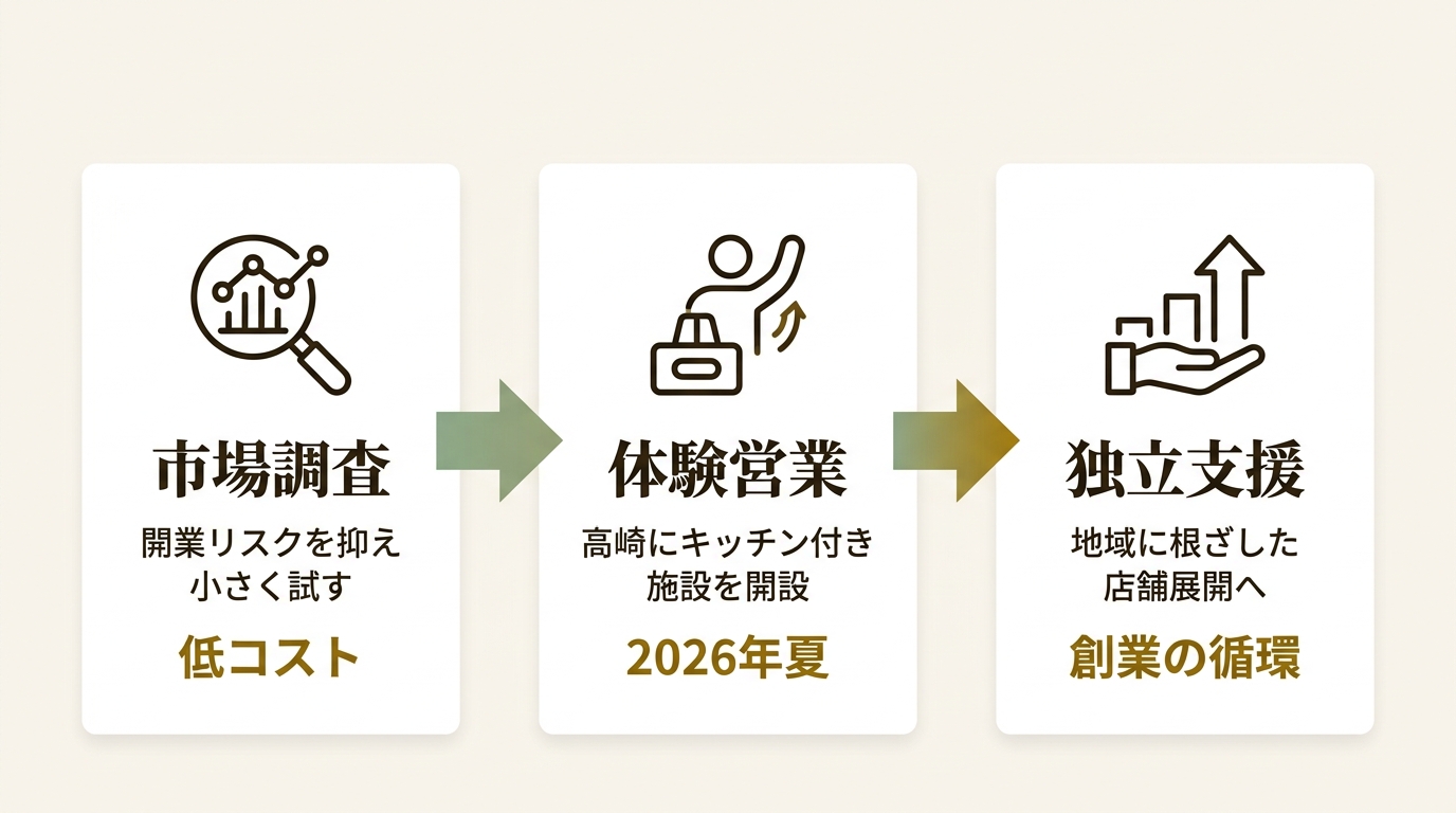 株式会社白井 ニュース要点の図解