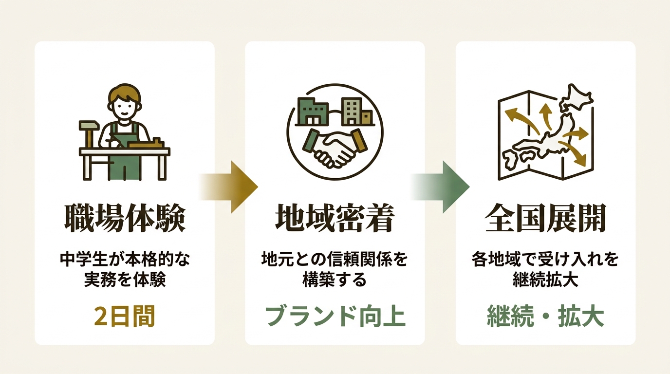 株式会社WECARS ニュース要点の図解