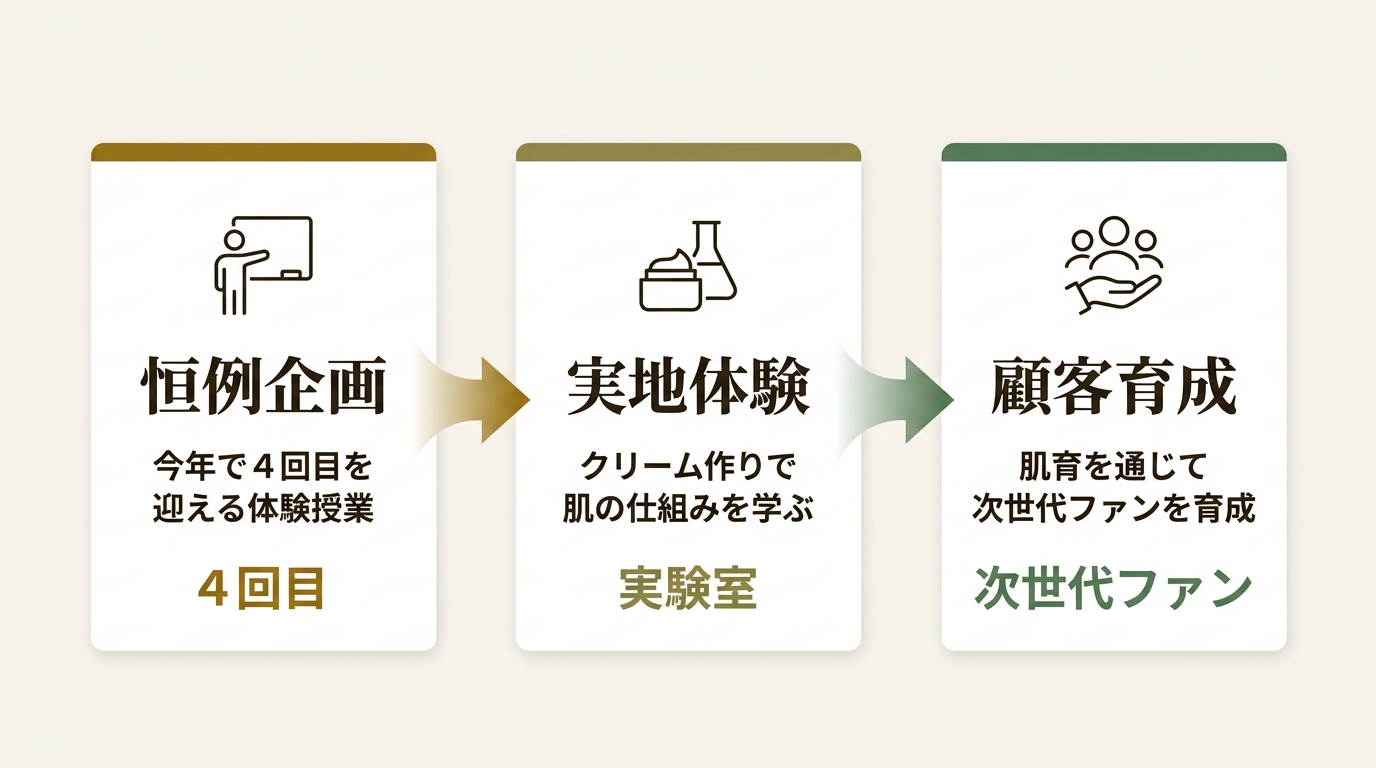 ユースキン製薬株式会社 ニュース要点の図解