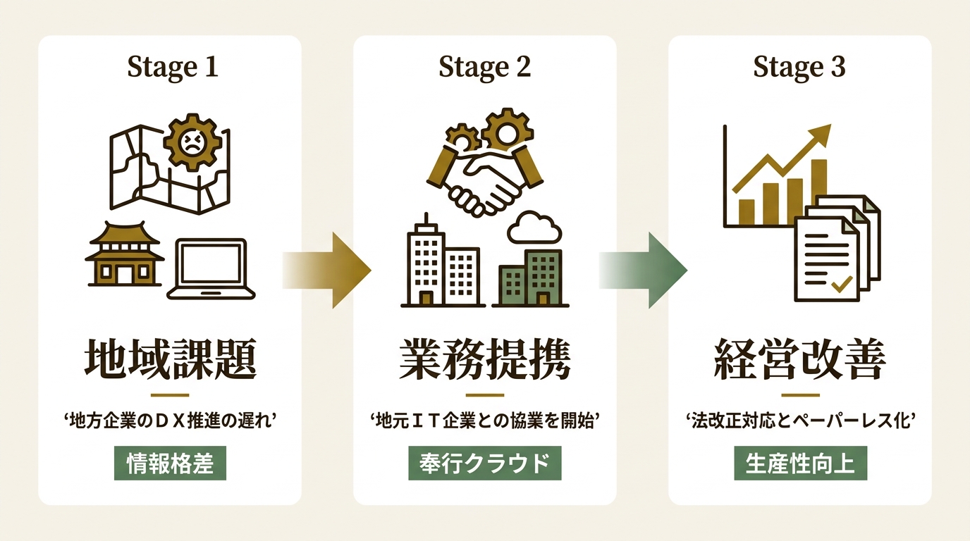 株式会社オービックビジネスコンサルタント ニュース要点の図解