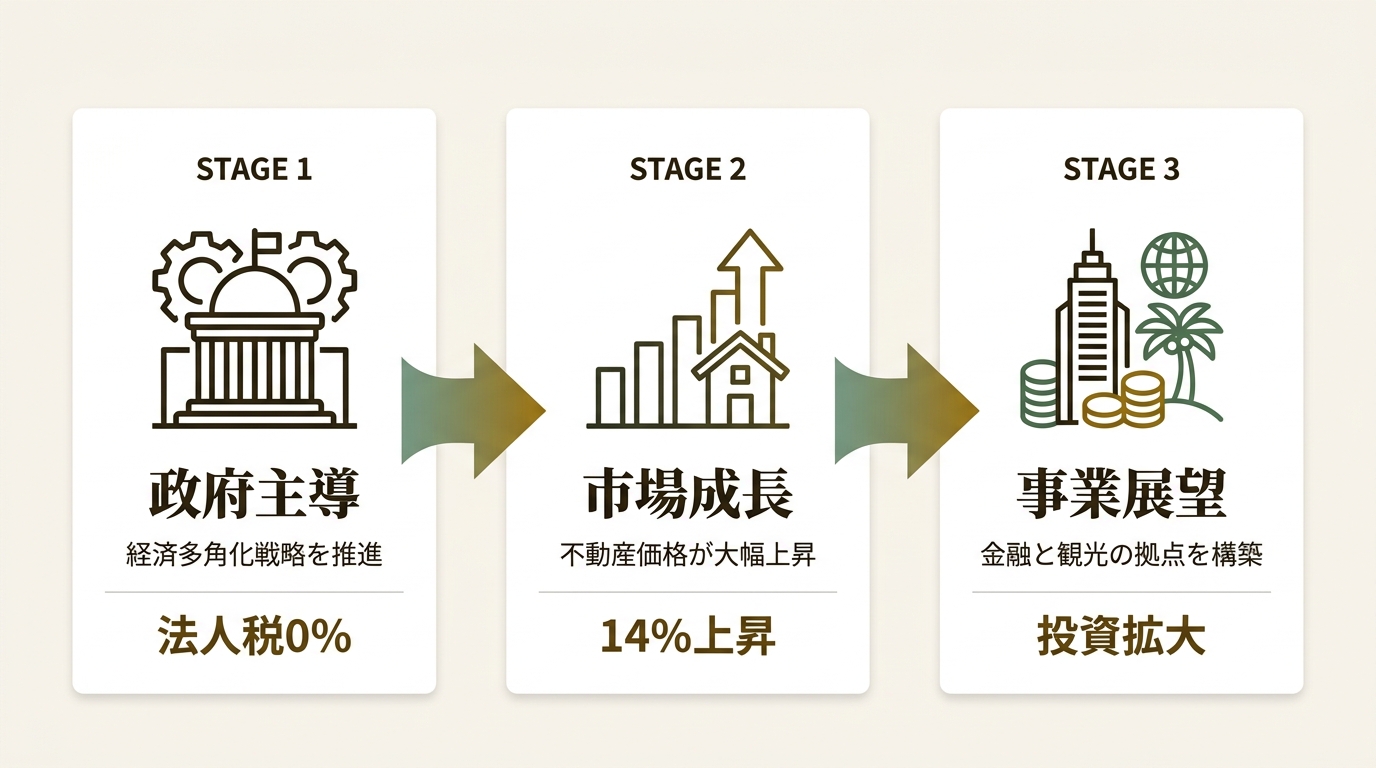 BITEX REAL ESTATE BROKERAGE L.L.C ニュース要点の図解
