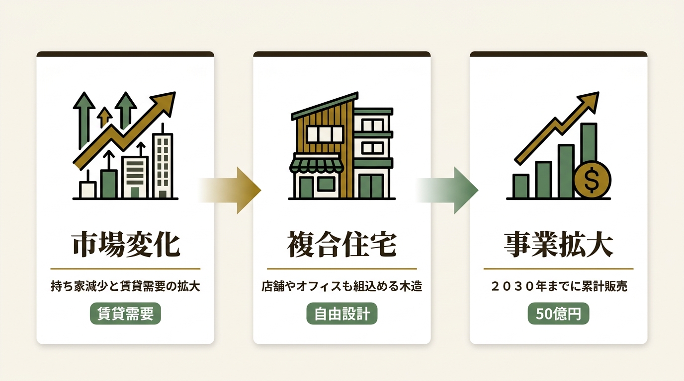住友林業株式会社 ニュース要点の図解