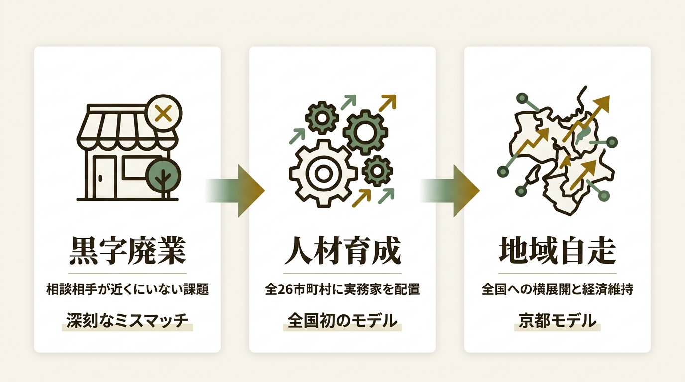 京都府事業承継・引継ぎ支援センター ニュース要点の図解
