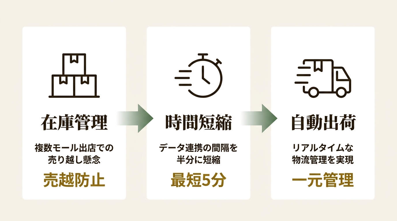 株式会社ロジレス ニュース要点の図解