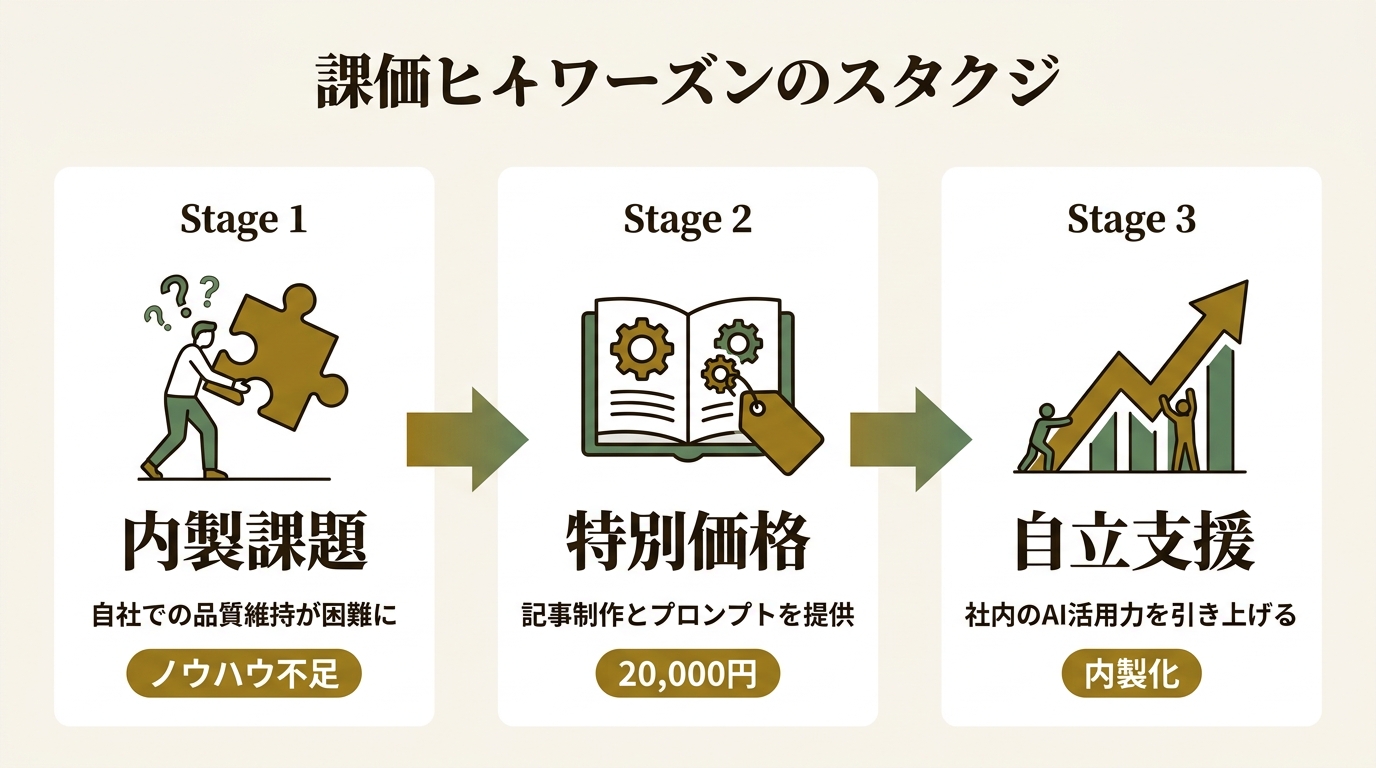 株式会社SHINOBI ニュース要点の図解