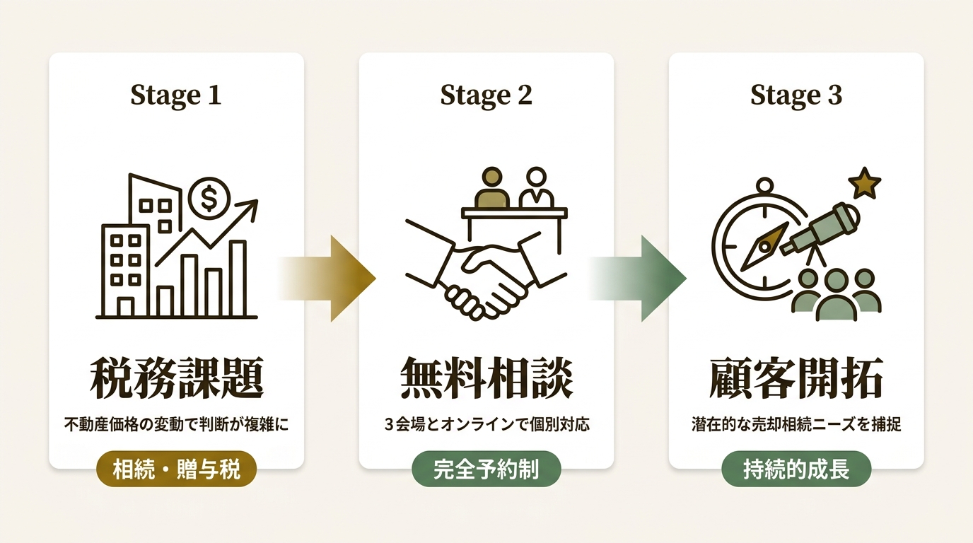 大和ハウスリアルエステート株式会社 ニュース要点の図解