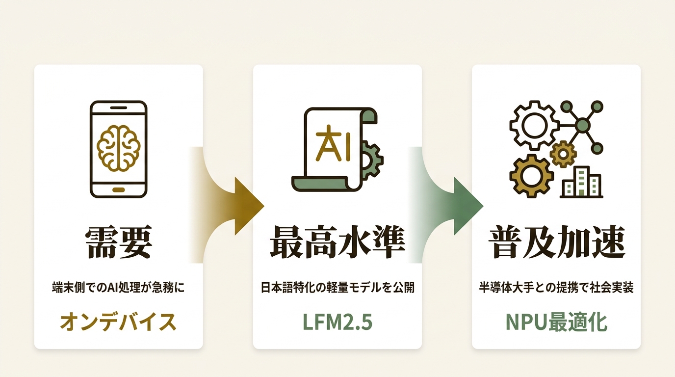 Liquid AI株式会社 ニュース要点の図解