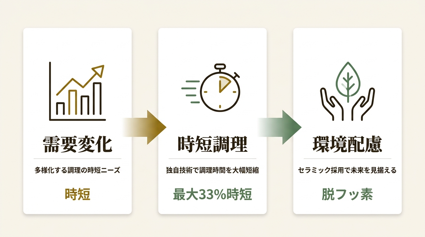 シロカ株式会社 ニュース要点の図解