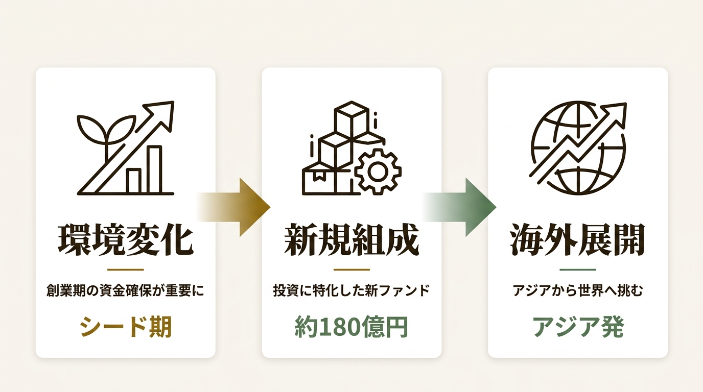 株式会社ジェネシア・ベンチャーズ ニュース要点の図解