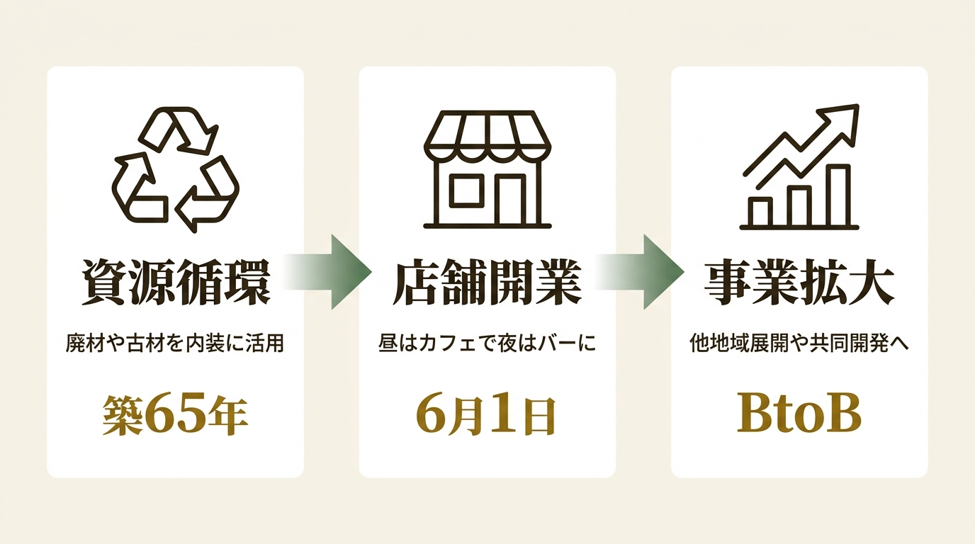 株式会社LOSS IS MORE ニュース要点の図解