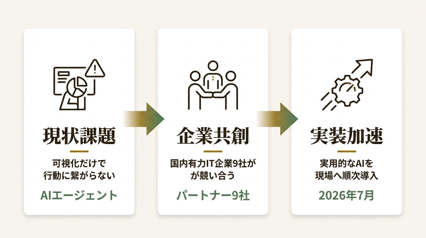 ドーモ株式会社 ニュース要点の図解