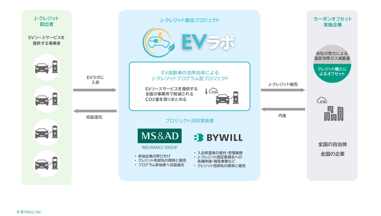 株式会社バイウィル