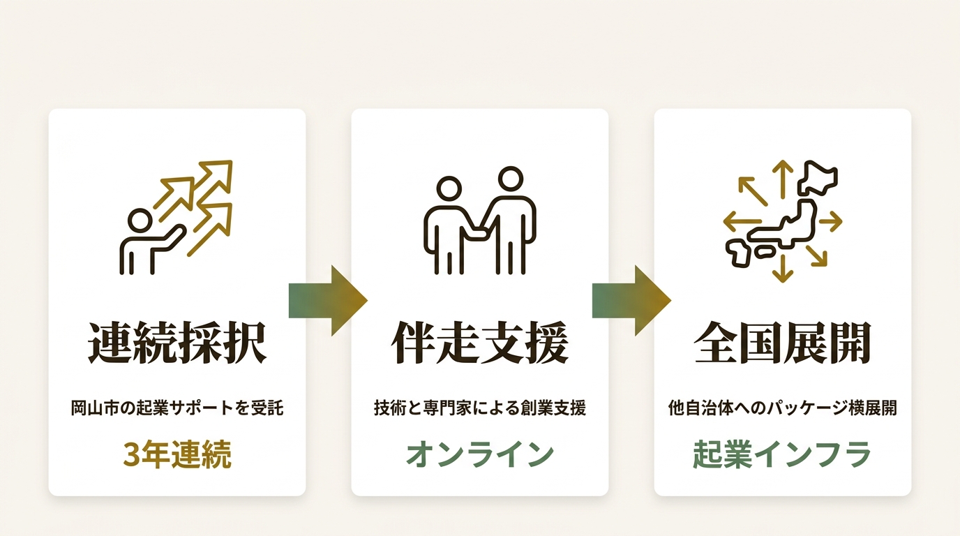 株式会社SoVa ニュース要点の図解