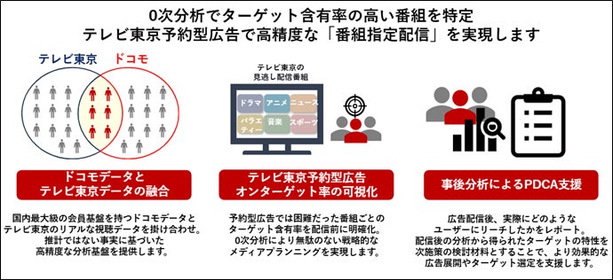 株式会社NTTドコモ