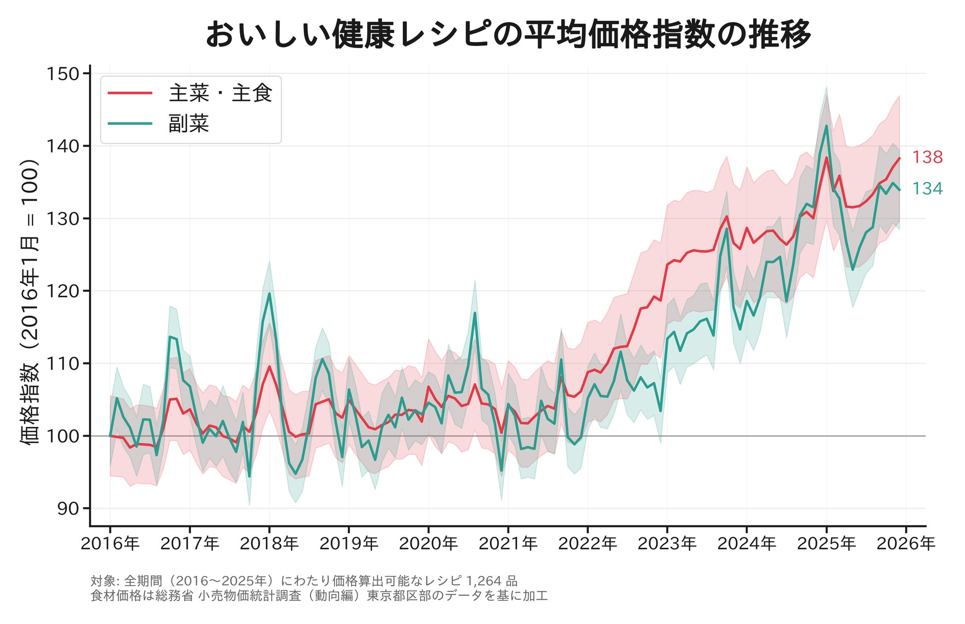 おいしい健康
