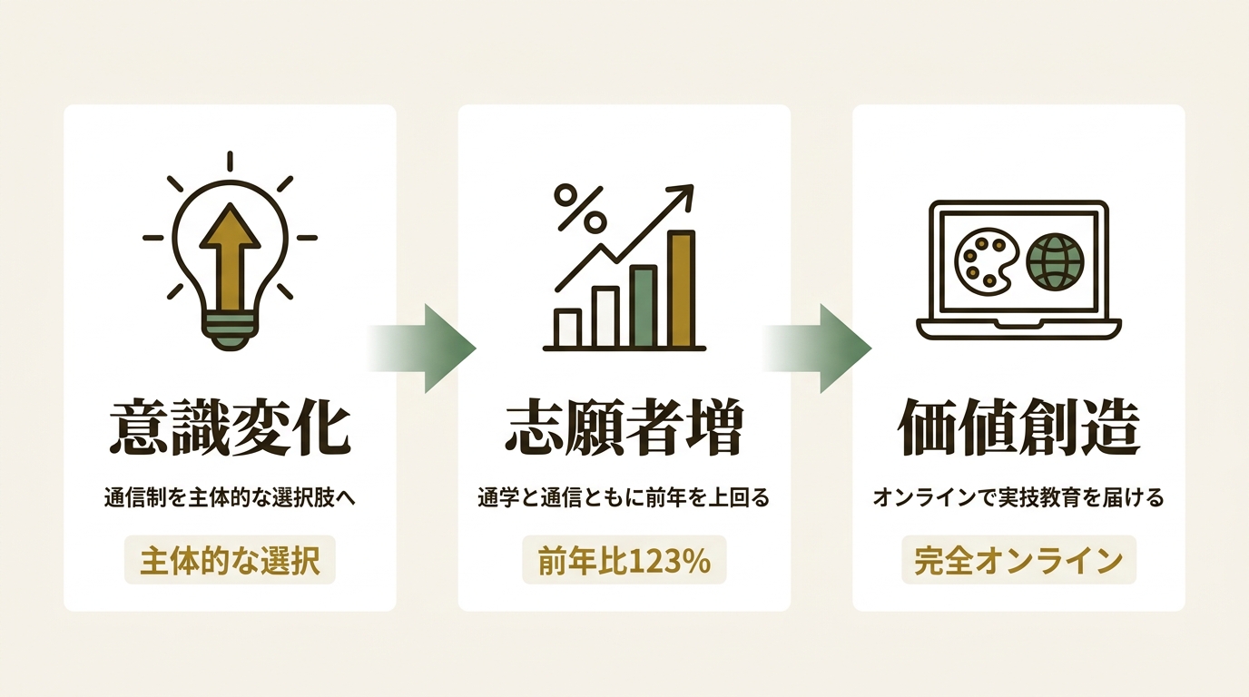 学校法人 瓜生山学園 京都芸術大学 ニュース要点の図解