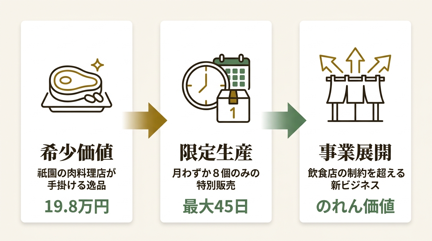 有限会社フューチャーダイニング ニュース要点の図解
