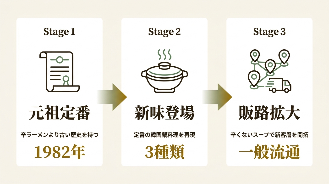 株式会社農心ジャパン ニュース要点の図解